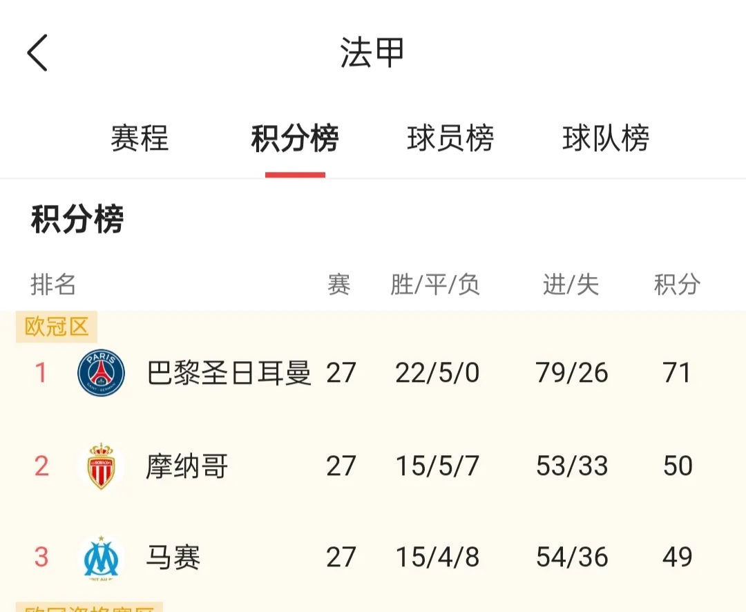 法甲联赛球队积分榜局势白热化 法甲联赛球队积分榜局势白热化
