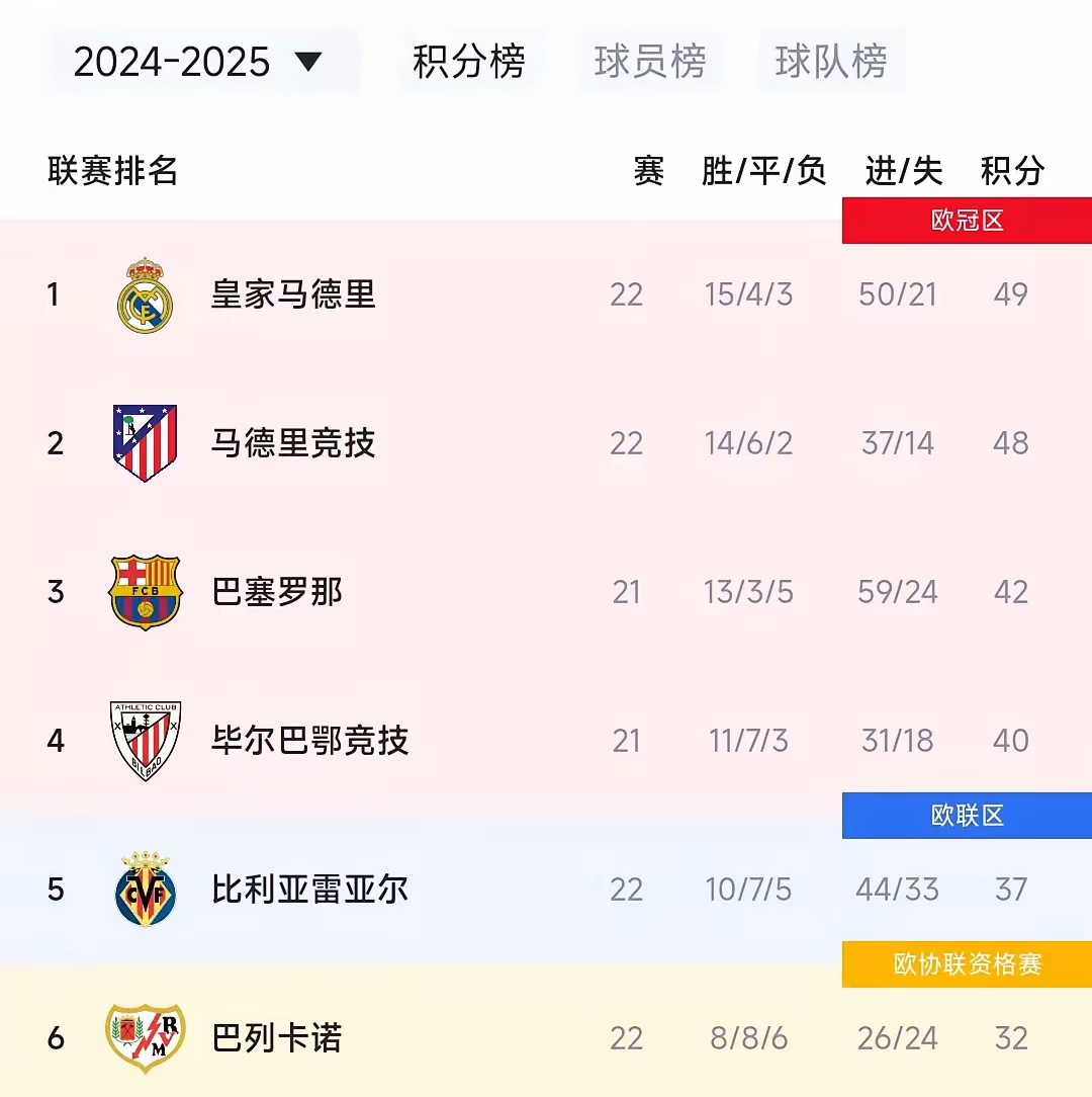 西甲积分榜:巴塞罗那领跑,皇马仍在追赶,谁能夺得冠军? 西甲积分榜:巴塞罗那领跑,皇马仍在追赶,谁能夺得冠军?