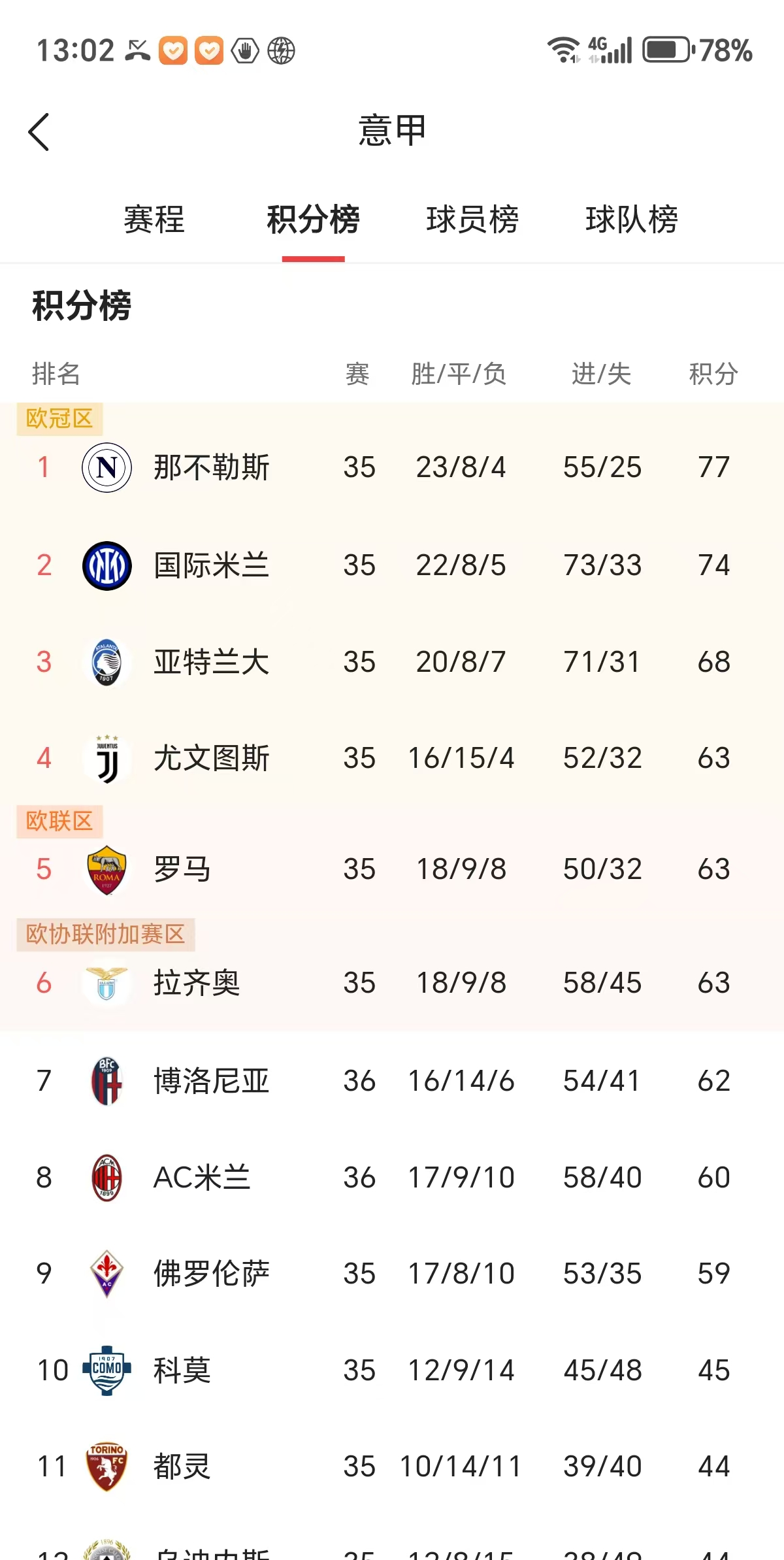 米兰主场大胜克罗托内,登顶榜首 米兰主场大胜克罗托内,登顶榜首